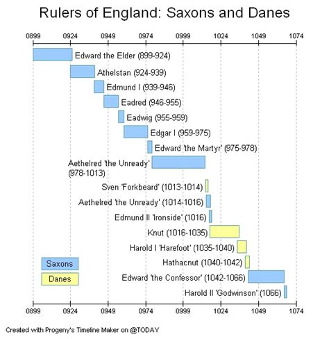 TimeRef - Medieval and Middle Ages History Timelines - Episodes of ...