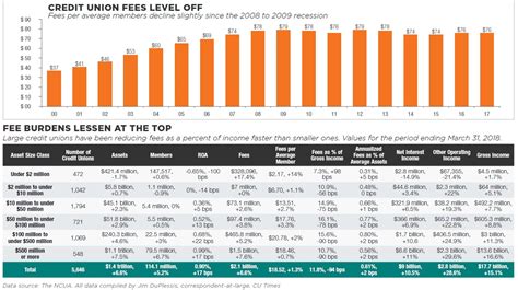 Credit Union Fees Level Off