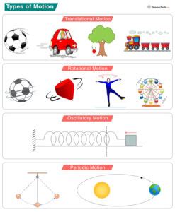 Types of Motion