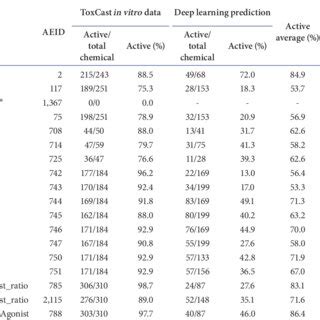 Potential assays related to reproductive toxicity analyzed by... | Download Scientific Diagram