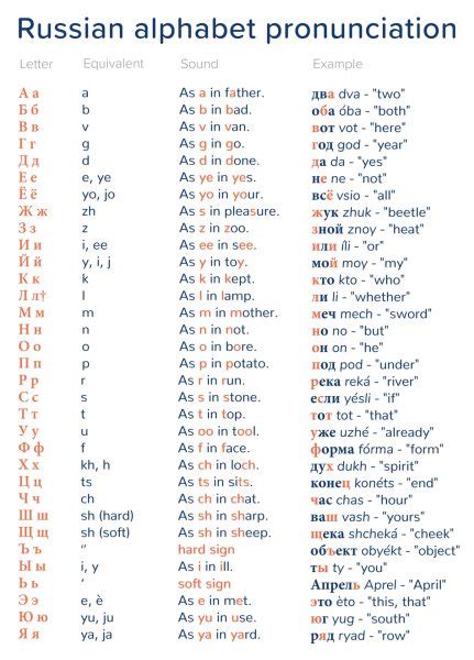 Russian Alphabet Chart With Pronunciation / Russian Language Alphabet And Pronunciation ...