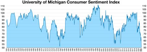 University of Michigan Consumer Sentiment Index - Wikiwand