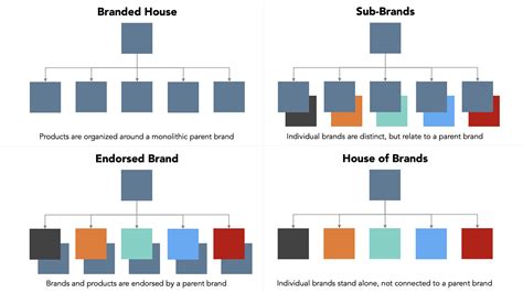 Brand Architecture Models — KICKFRAME : Digital Strategy Consulting and ...