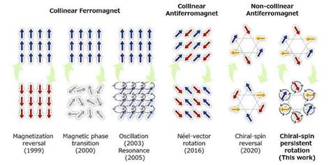 A new spintronic phenomenon: Chiral-spin rotation found in non-collinear antiferromagnet