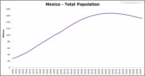 Mexico Population | 2021 | The Global Graph