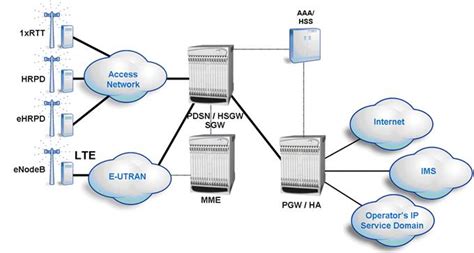 LTE System Architecture