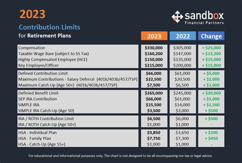 2023 Contribution Limits for Retirement Plans — Sandbox Financial Partners