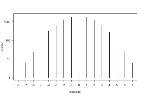 Make y-axis logarithmic in histogram using R - Stack Overflow