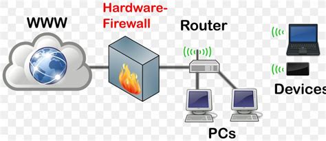 Hardware Firewalls,Network-based Hardware Appliance Firewall