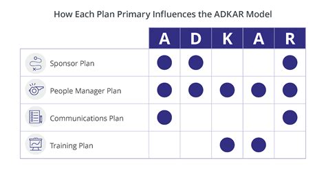 Adkar Model Worksheet