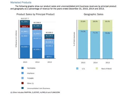 Biogen - Multiple Sclerosis Player Goes All In (NASDAQ:BIIB) | Seeking ...