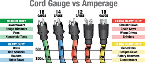 Extension Cord Chart: What You Must Know On Safety