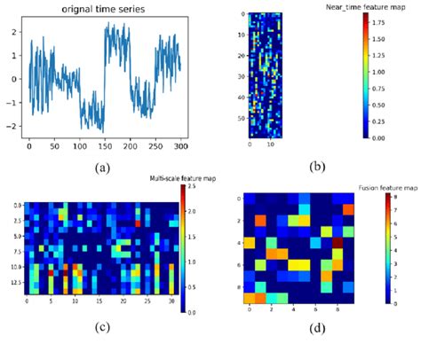 Feature map visualization. (a) one raw time series. (b) extracted ...