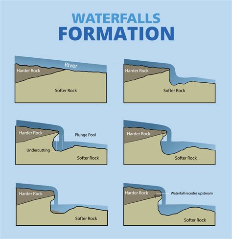 Waterfalls Formation