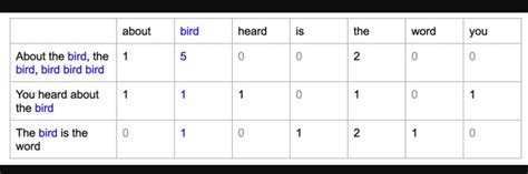 Bag of Words in NLP & Machine Learning: Examples