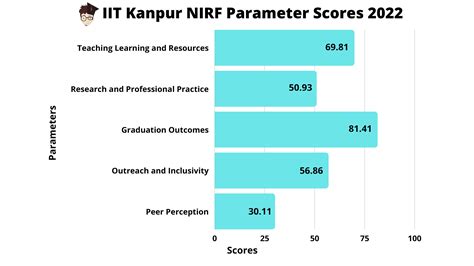 IIT Kanpur Rankings 2023: QS, NIRF, Outlook, India Today, Institute ...