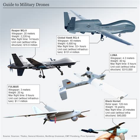 Drones - Military