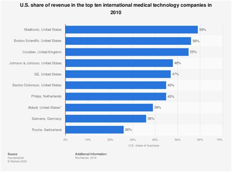 Top 10 medical technology companies - U.S. share of global revenue | Statistic