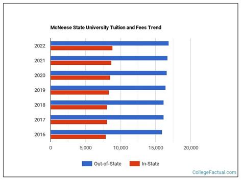 McNeese State University Tuition & Fees