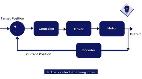 Servo Motor Construction, Working and Applications | ElectricalMag