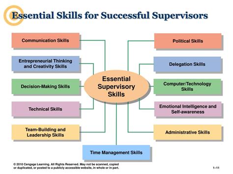 PPT - Supervisors Are Vital to Organizational Success PowerPoint Presentation - ID:764943