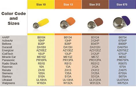 50+ Lifestyles » Hearing Aid Batteries