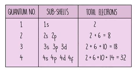 Electron Shell Diagram