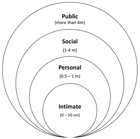 Hall's proxemics zone [6] | Download Scientific Diagram