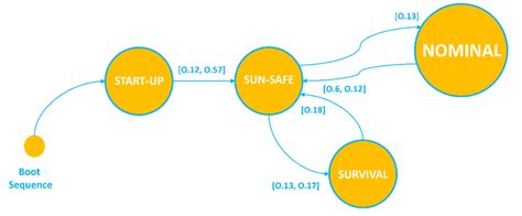 6. Satellite state diagram. The satellites operational modes are ...