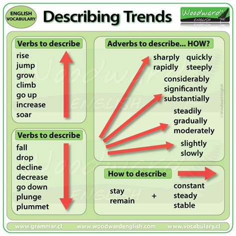 Ielts Writing Task 1 Describing Trends Vocabulary – Modafinil24