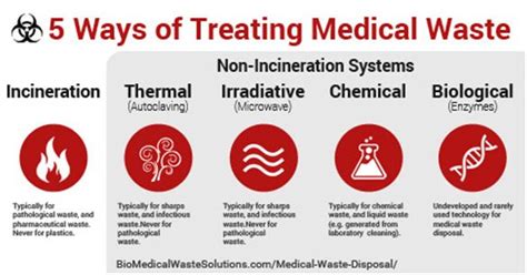 Medical Waste Disposal – Definitive Guide 2021 [Infographic]