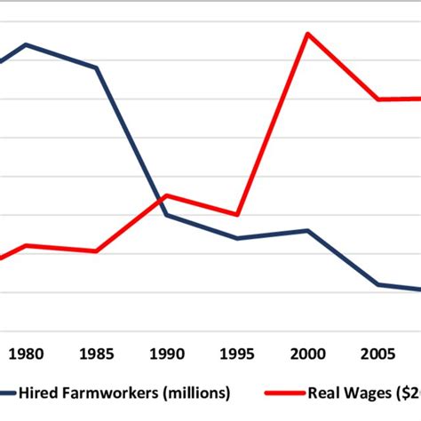 Hired U.S. Farm worker Employment and Real Farm worker Wages (1975-2010 ...