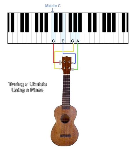 tuning - What notes on the piano do the Ukulele strings equate to? - Music: Practice & Theory ...