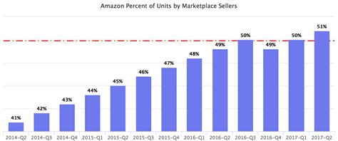 Amazon Marketplace Sellers Now Sell More Than Amazon Itself - Marketplace Pulse