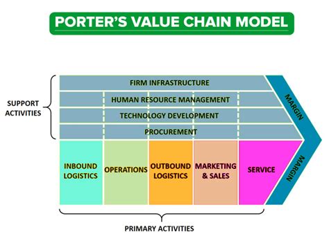 Porter's Value Chain Analysis Model in Green and Blue