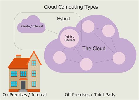 Cloud Computing Diagram Example
