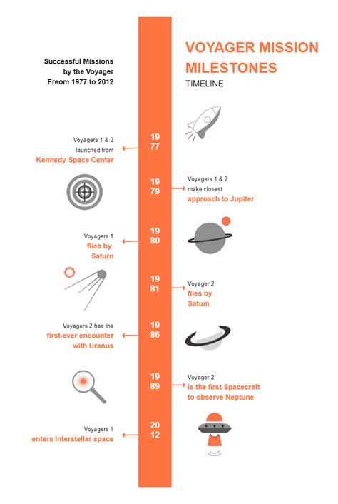 Voyager Mission Milestones Timeline Infographic | EdrawMax Template