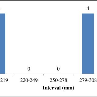 The length frequency distribution of Megalops cyprinoides. | Download ...