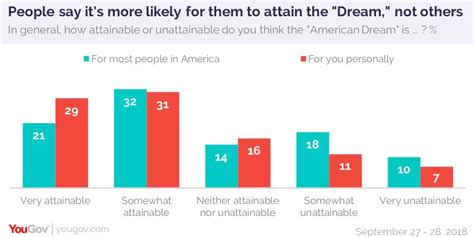 Is the American Dream unattainable? | YouGov