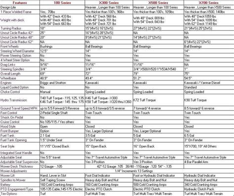 John Deere Lawn Mower Comparison Chart | EOUA Blog