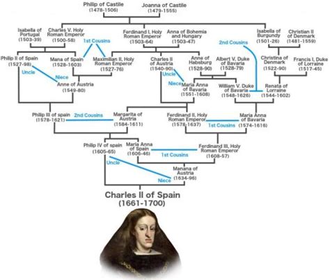 Charles II, Habsburg of Spain: What exactly was up with his DNA? | DNA Science