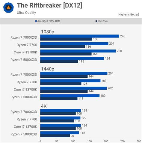 Ryzen 7 7800X3D vs Core i7-13700K | TechSpot