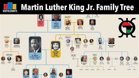 Martin Luther King Jr Family Tree - YouTube