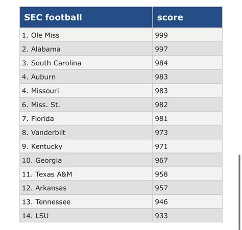 SEC football APR (Academic Progress Rate) scores released | SEC Rant