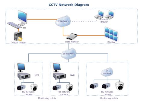 CCTV Network Diagram | Shape sort, Network sharing, What is network