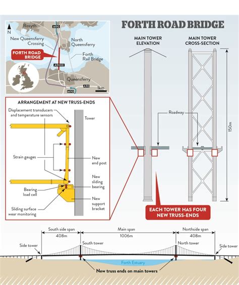 Future of Bridges | Monitoring the Forth Road Bridge | New Civil Engineer