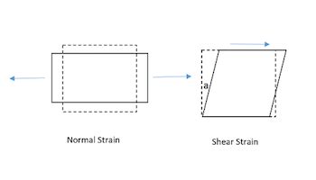 Shear Strain Definition, Formula & Examples - Lesson | Study.com