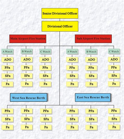 Organisation Chart