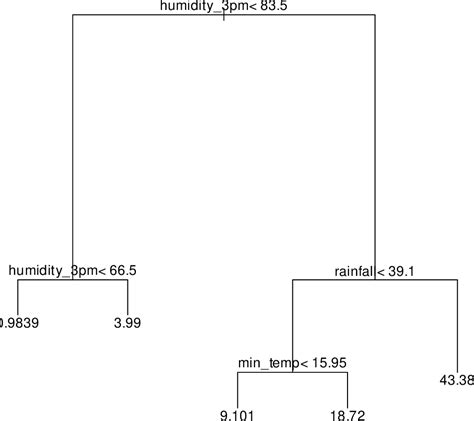 Visualise Regression Trees