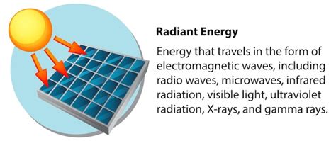 Radiant Energy Diagram